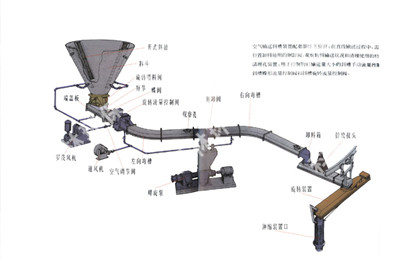 空气斜槽输送